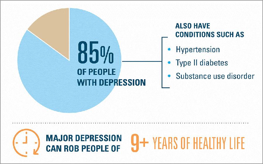 Major depression can rob people of 9 plus years of healthy life. 85% of people with depression also ahve conditions such as: hypertension, type 2 diabetes and substance use disorder