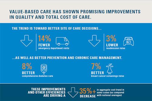 Value-based care has shown promising improvements in quality and total cost of care.