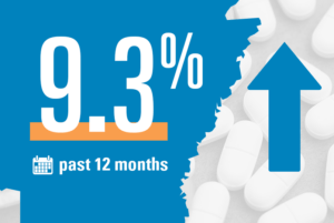 9.3% increase in Arkansas