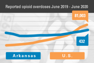 Chart showing increasing opioid overdoses